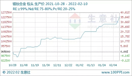 需求旺盛 稀土市場行情節節攀升