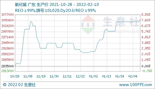 需求旺盛 稀土市場行情節節攀升