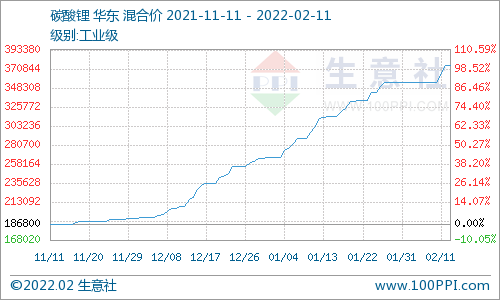 電池級碳酸鋰394000元/噸 短期價格仍會持續(xù)走高