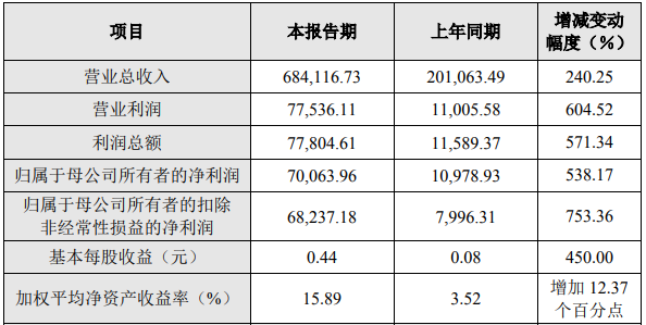 長遠鋰科2021年度主要財務(wù)數(shù)據(jù)和指標