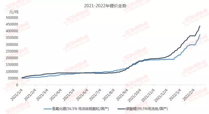 氫氧化鋰市價跟漲碳酸鋰 1季度供需格局或現(xiàn)緊張