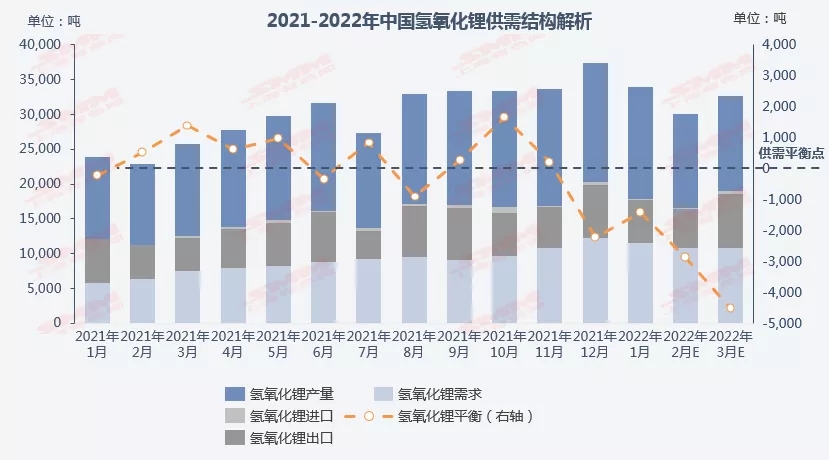 氫氧化鋰市價跟漲碳酸鋰 1季度供需格局或現(xiàn)緊張