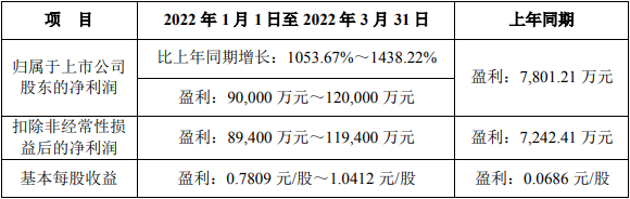 雅化集團(tuán)2022年一季度業(yè)績(jī)預(yù)告情況