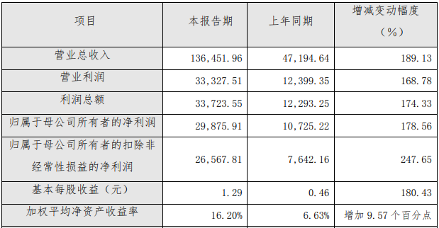 天奈科技2021年年度主要財務(wù)數(shù)據(jù)和指標（單位：萬元）