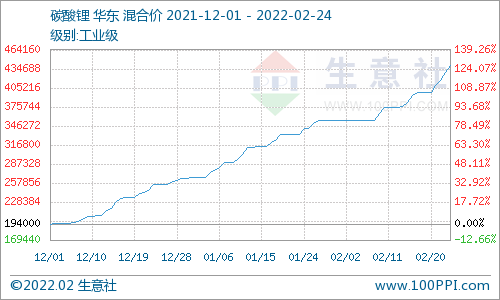 2月碳酸鋰價格屢創(chuàng)新高 短期上漲勢頭不停 2月碳酸鋰價格屢創(chuàng)新高 短期上漲勢頭不停