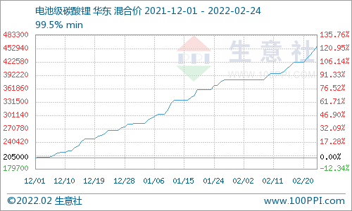 2月碳酸鋰價格屢創(chuàng)新高 短期上漲勢頭不停 2月碳酸鋰價格屢創(chuàng)新高 短期上漲勢頭不停