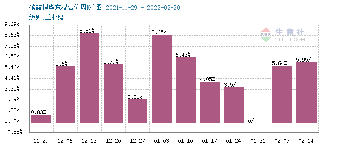 2月碳酸鋰價格屢創(chuàng)新高 短期上漲勢頭不停 2月碳酸鋰價格屢創(chuàng)新高 短期上漲勢頭不停