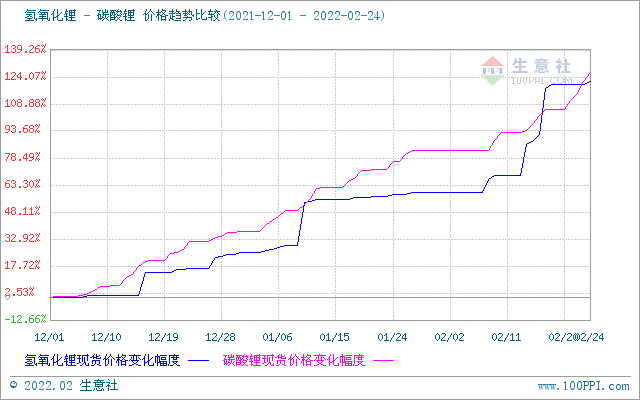 2月碳酸鋰價格屢創(chuàng)新高 短期上漲勢頭不停 2月碳酸鋰價格屢創(chuàng)新高 短期上漲勢頭不停