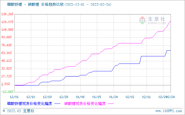 2月碳酸鋰價格屢創(chuàng)新高 短期上漲勢頭不停 2月碳酸鋰價格屢創(chuàng)新高 短期上漲勢頭不停