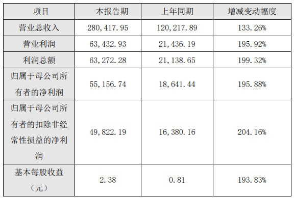嘉元科技2021年主要財務數據和指標