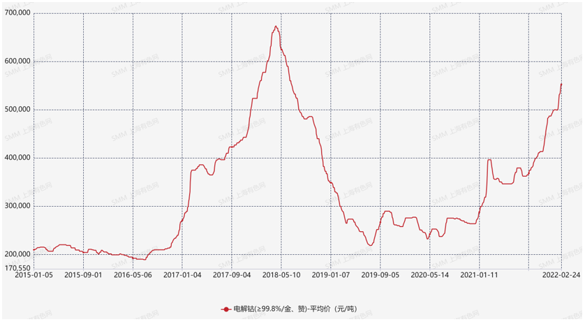原料成本高位運行 鈷鹽“代工”比例或進一步增加