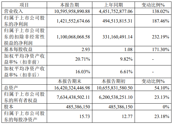 貝特瑞2021年年度主要財務數據和指標(單位:元) 貝特瑞2021年年度主要財務數據和指標(單位:元)