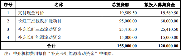 長虹能源此次定增募集資金用途(單位:萬元) 長虹能源此次定增募集資金用途(單位:萬元)