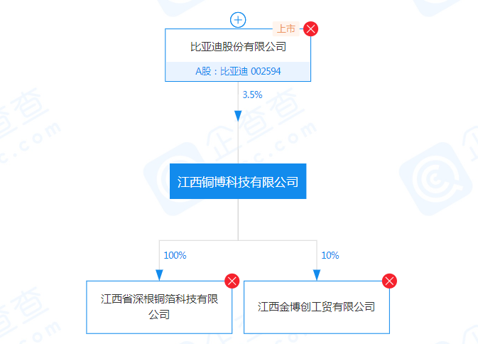 比亞迪入股銅博科技 強化自身鋰電銅箔供應(yīng)鏈