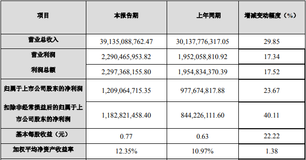 江蘇國泰2021年度主要財(cái)務(wù)數(shù)據(jù)和指標(biāo)(單位:元) 江蘇國泰2021年度主要財(cái)務(wù)數(shù)據(jù)和指標(biāo)(單位:元)