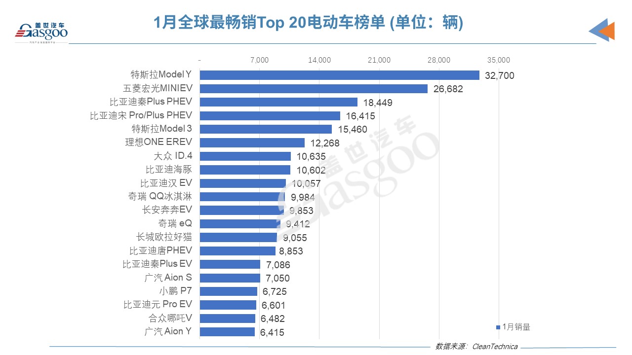1月全球電動車銷量榜：僅3款外國車上榜，Model 3跌下神壇