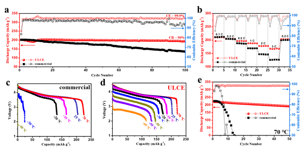 圖4 高電壓NCM622/Li鋰金屬電池電化學性能測試 圖4 高電壓NCM622/Li鋰金屬電池電化學性能測試