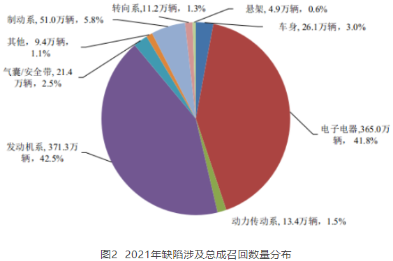 圖2  2021年缺陷涉及總成召回數量分布