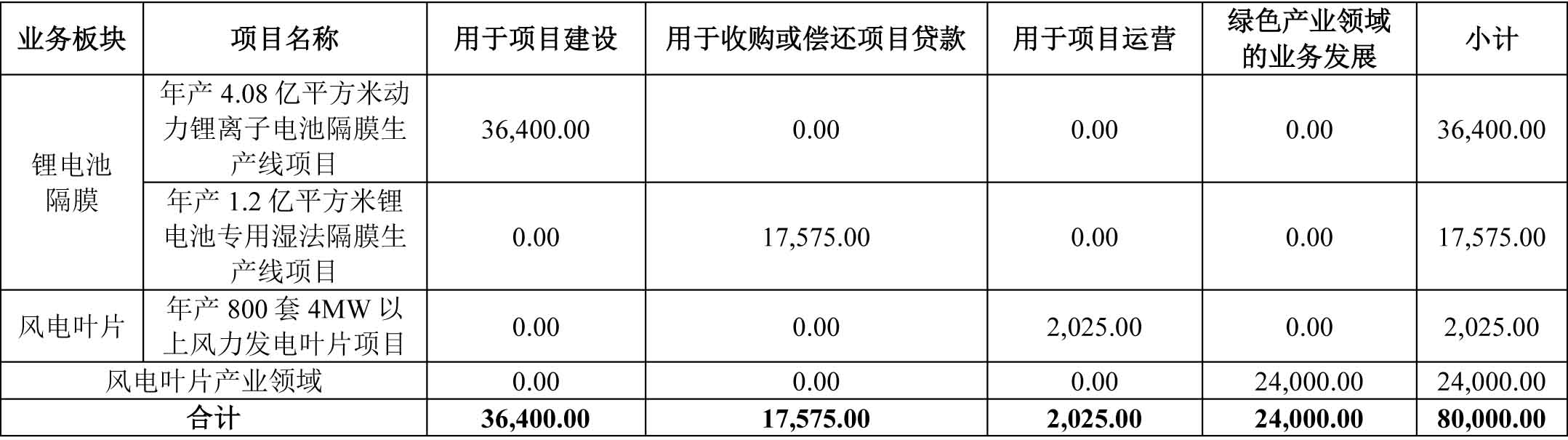 中材科技募集資金用途安排（單位：萬(wàn)元）