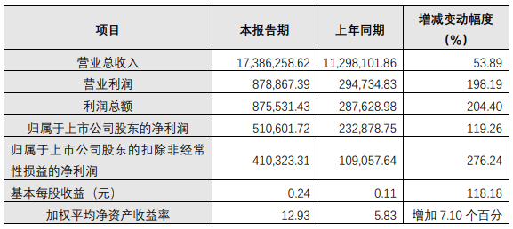 洛陽鉬業2021年主要財務數據和指標 單位：萬元