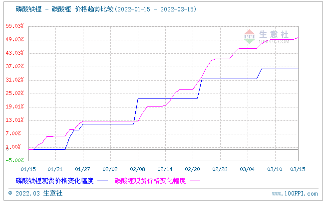 磷酸鐵鋰,正極材料