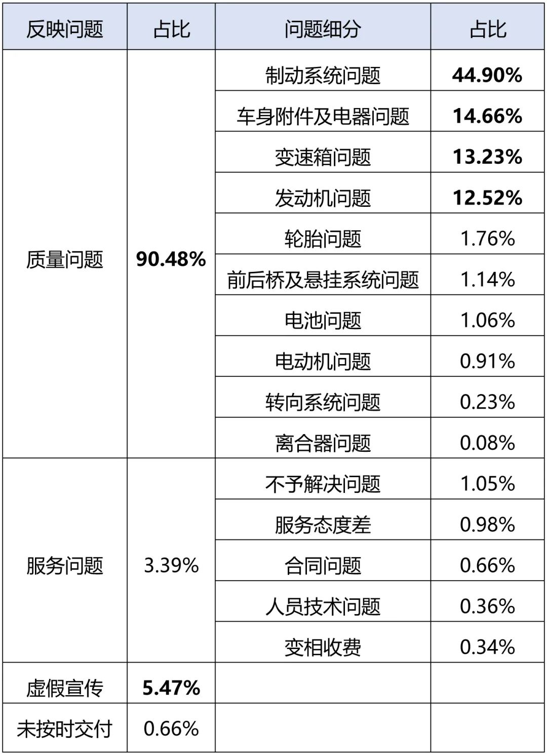 表1：汽車行業維權輿情的主要問題 來源：北京陽光消費大數據研究院