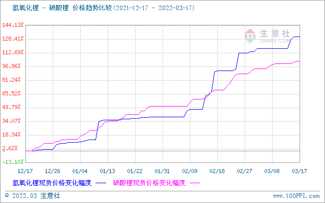 碳酸鋰價格平緩上調 短期可能偏強整理