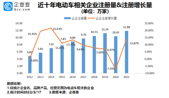 我國現存電動車相關企業超80萬家 315點名批評多家生產商