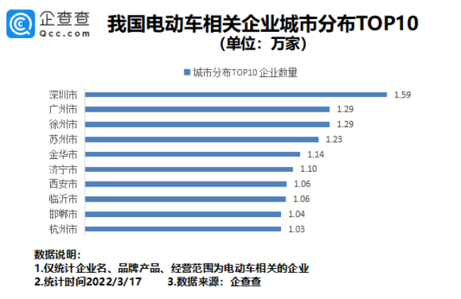 我國現存電動車相關企業超80萬家 315點名批評多家生產商