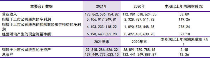 洛陽鉬業2021年會計數據和財務指標（單位：元）