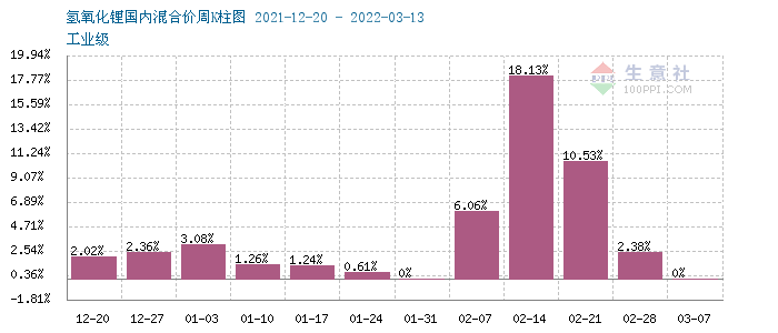 本周碳酸鋰價格漲勢逐漸放緩 氫氧化鋰市場行情上漲