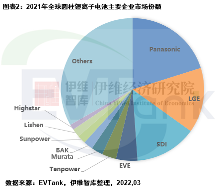 圓柱鋰電池,LGE,三星SDI