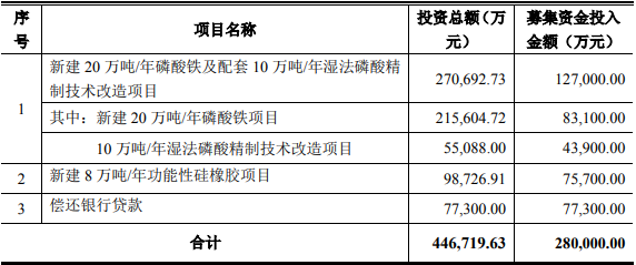 興發(fā)集團(tuán)本次公開發(fā)行可轉(zhuǎn)換公司債券募集資金用途