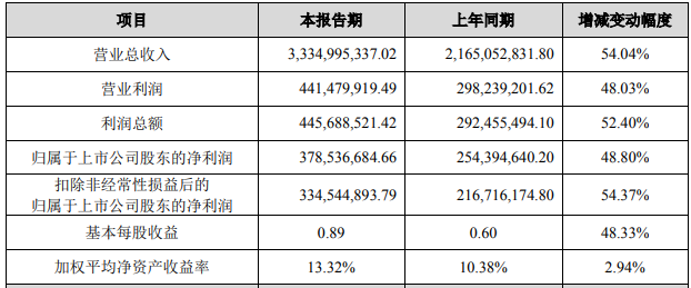 山東威達2021年度主要財務數(shù)據(jù)和指標 單位：元