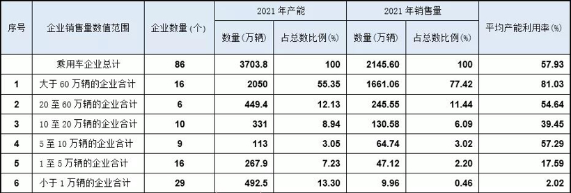 2021年乘用車產能按企業銷售量的分析（圖片來源：乘聯會）
