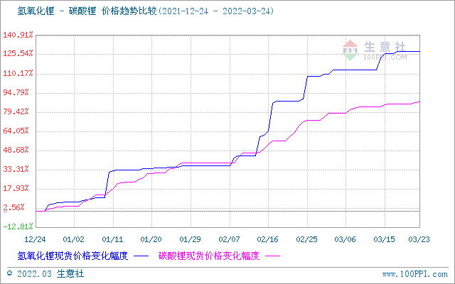 碳酸鋰價(jià)格稍有上探 短期或?qū)⒕S穩(wěn)運(yùn)行