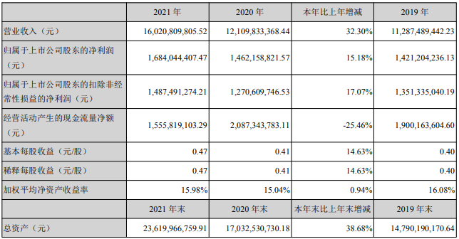 三花智控2021年主要會計數(shù)據(jù) 單位：元