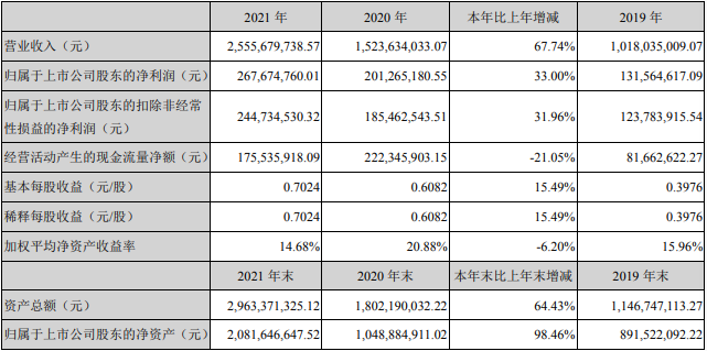 硅寶科技2021年年度主要會(huì)計(jì)數(shù)據(jù)和財(cái)務(wù)指標(biāo)（單位：元）