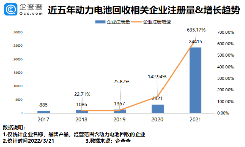 動力電池回收火爆，我國4.06萬家相關企業發展如何呢？