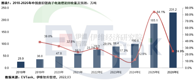 2026年中國理論廢舊鋰離子電池回收量將達231.2萬噸 市場規模接近千億 2026年中國理論廢舊鋰離子電池回收量將達231.2萬噸 市場規模接近千億