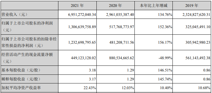 新宙邦2021年主要會計數(shù)據(jù)和財務(wù)指標 單位：元