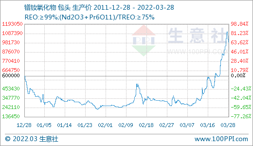 采購不積極 3月稀土市場價格大幅走低