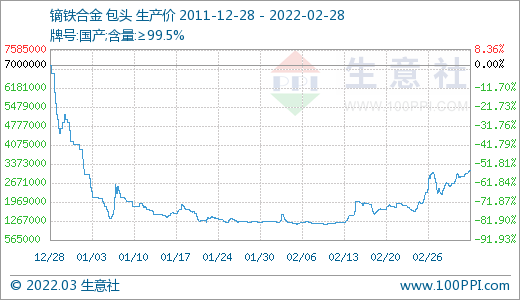 采購不積極 3月稀土市場價格大幅走低