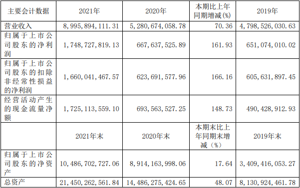 璞泰來2021年度近三年主要會計數(shù)據(jù)和財務指標（單位：元）