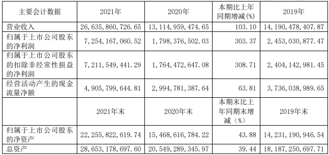 華魯恒升2021年主要會計數(shù)據(jù) 單位:元 華魯恒升2021年主要會計數(shù)據(jù) 單位:元