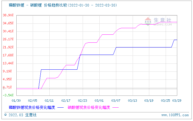3月份磷酸鐵鋰市場窄幅上行 動力型優等品均價16萬元/噸