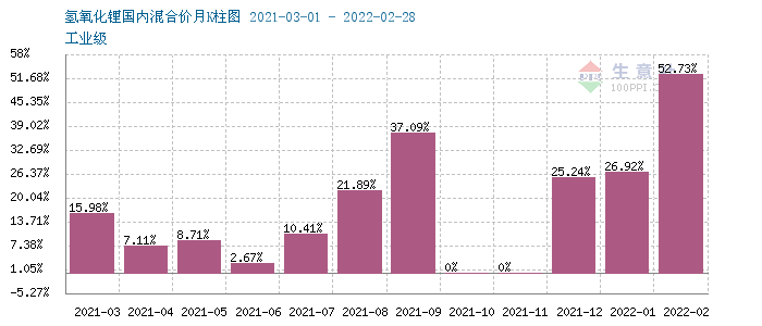 3月氫氧化鋰市場(chǎng)行情上漲 工業(yè)級(jí)氫氧化鋰企業(yè)均價(jià)47.87萬(wàn)元/噸
