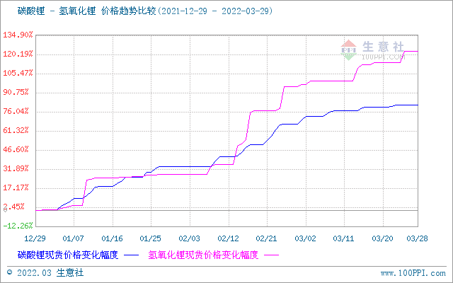 3月氫氧化鋰市場(chǎng)行情上漲 工業(yè)級(jí)氫氧化鋰企業(yè)均價(jià)47.87萬(wàn)元/噸