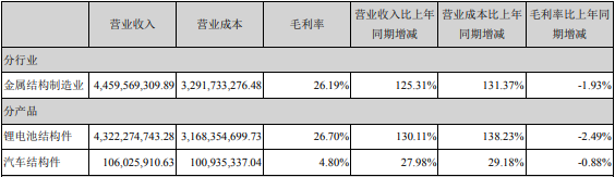 2021年占科達利營業收入或營業利潤 10%以上的行業、產品情況（單位：元）
