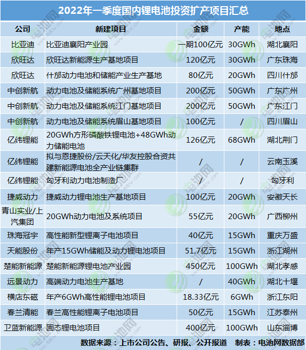超2091億！579GWh！今年一季度鋰電池投資擴產熱度持續高漲